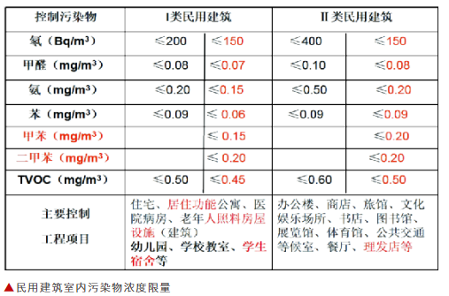 《民用建筑工程室內(nèi)環(huán)境污染控制標(biāo)準(zhǔn)》開始實(shí)施